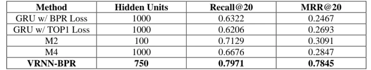 Table 1. Comparison of the VRNN-BPR model against various baseline algorithms. 