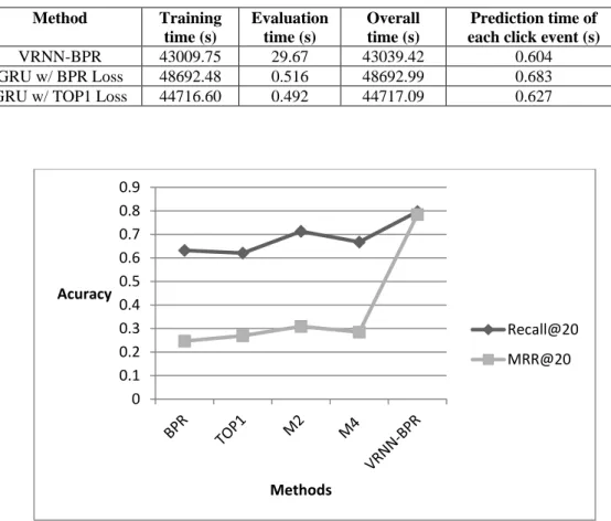 Table 2. Training and evaluation times of the VRNN-BPR model compared with the baseline  algorithms of [10]