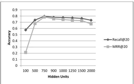 Fig. 2. Accuracy of the VRNN-BPR model for various hidden units expressed with the Recall  and MRR metrics on the top-20 recommended items