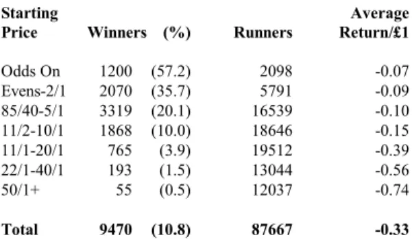 Table 3: Average Return by Starting Price