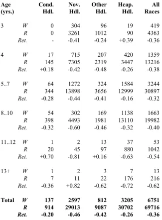 Table 4: Winners to Runners Strike Rate and Average Return for  Hurdle Races: Age Range by Race Category