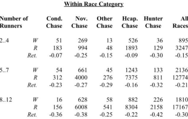 Table 5: Analysis of Chases by Number of Runners  Within Race Category