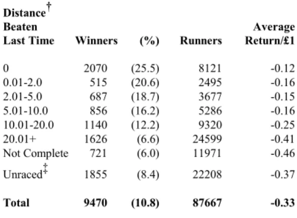 Table 6: Average Return and Strike Rate by Distance Beaten Last Time: All Grades of National Hunt Races