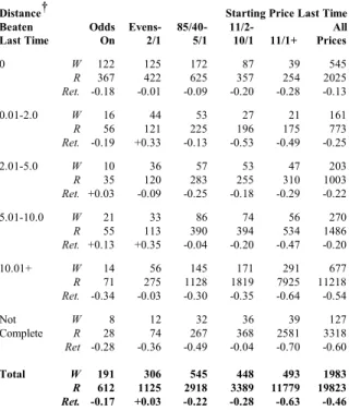 Table 7: Average Return by Distance Beaten and Starting Price Last Time: Novices’ Hurdle Races