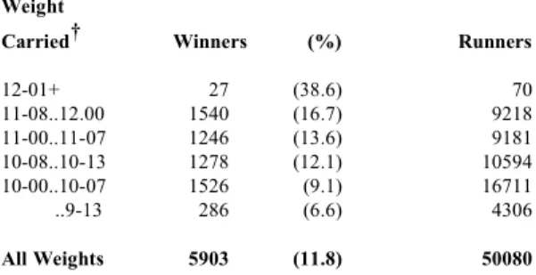 Table 8: Winners to Runners Strike Rate by Weight Carried: