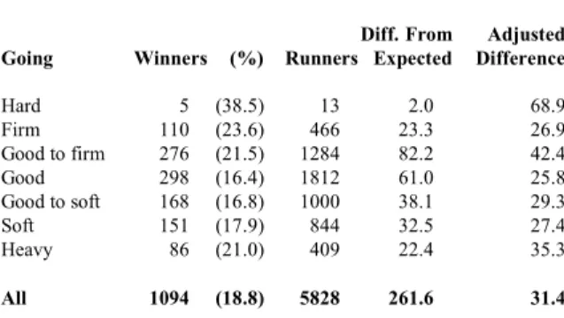 Table 9: Winners to Runners Strike Rate by Going: