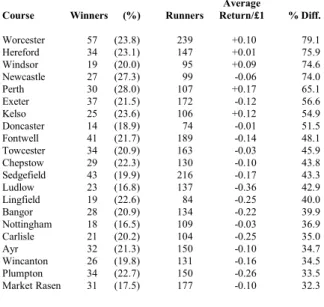 Table 10: Effect of Weight Carried by Course Average