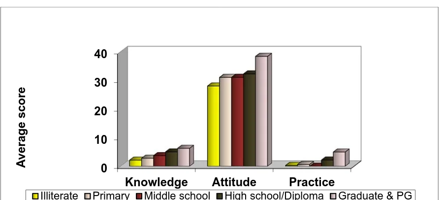 Table 3: Correlation between knowledge and practice score in study group                                                                                                           n=165 