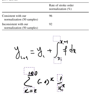 Table 2 Performance of symbol recognition on CROHME 2014 test set