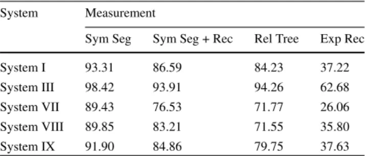 Table 5 shows the recognition rates of the baseline system and the stroke normalization integrated system on two  sub-datasets (consistent and inconsistent with our normalization).