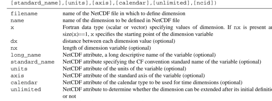 Table A5. Subroutine call and argument descriptions for nc_write_attr.