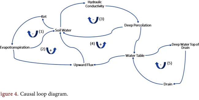Figure 4. Causal loop diagram. 