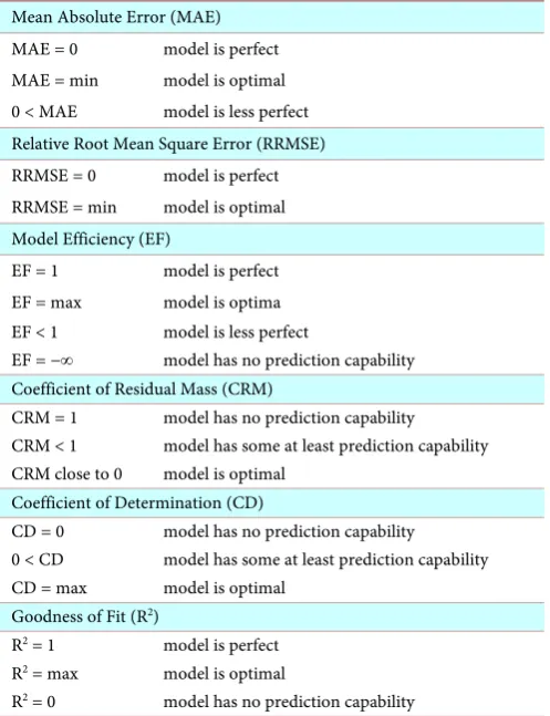 Figure 5. Measured and simulated subsurface drainage water under wheat crop in a MPA using Stella dynamic modelling