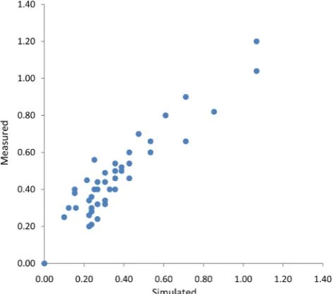 Table 3. Statistical analysis results of water table in MPA. 