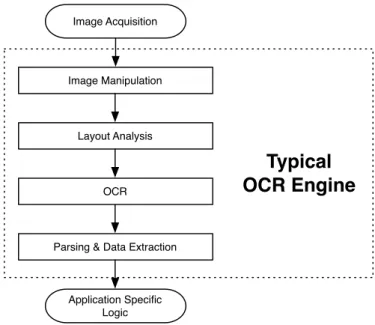 Figure 2.4: Typical components of an OCR engine