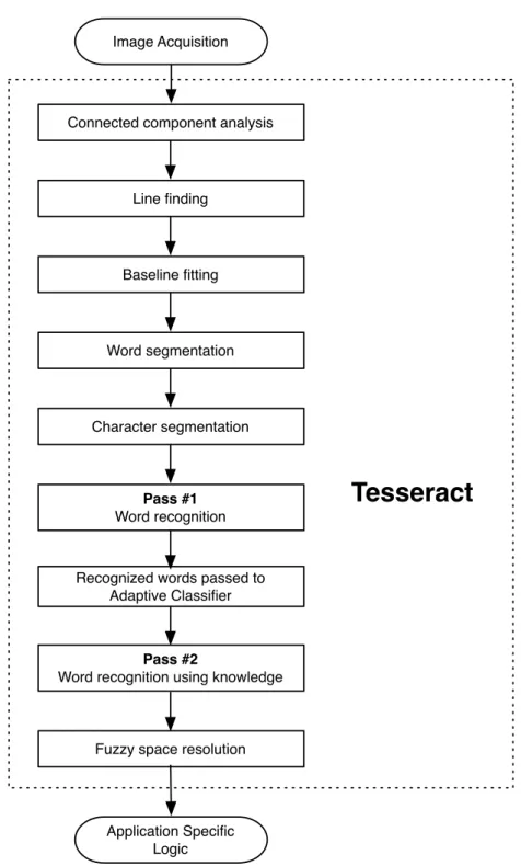 Figure 2.5: Components of Tesseract