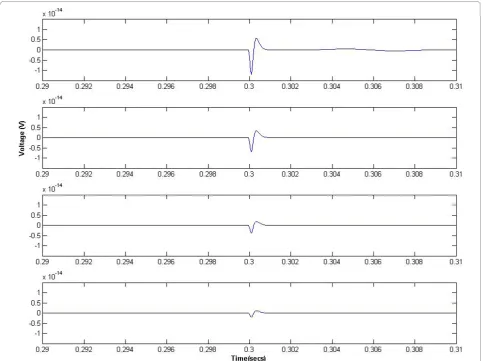 Figure 1 Estimated shape of MUAPs at the surface when they originate from different distances from the electrodes