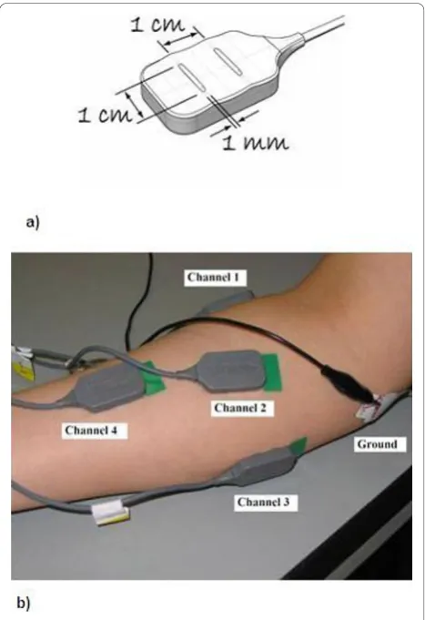 Figure 2 (a) Bipolar electrode design (Source: DELSYS) and (b)placement of four bipolar electrodes on the surface of theforearm.