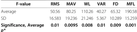 Table 3 F-statistic table for single Channel (Channel 2)for various feature sets