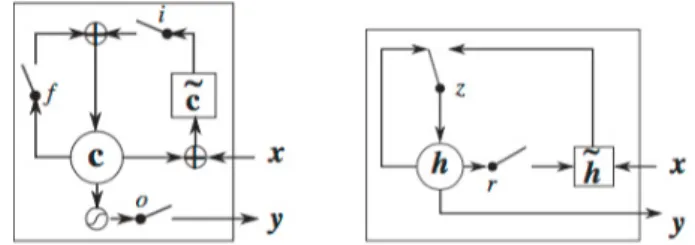 Fig. 1. Left: LSTM, Right: GRU. While LSTM can be described as the input signals x t at time t, the output signals y t , the forget gate f t , and the input gate i t , the output gate o t ,; GRU, on the other hand, can be described in terms of two internal