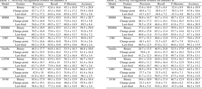 Table 1 refers to the results obtained on dataset A and shows that there is no clear winner among the three different feature representations