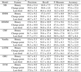 Table 3. Activity recognition results on dataset C