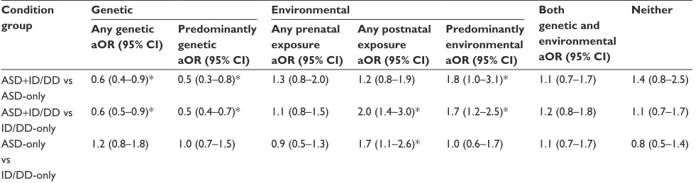 Table 1 Prevalence of etiological attributions by condition group