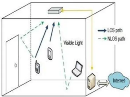 Figure-1. Showing an example of a VLC system for both the LOS and NLOS path. 