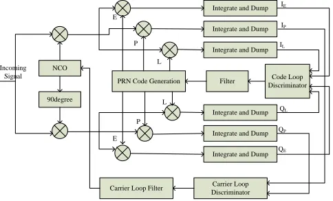 Fig.4 shows a high-level block diagram of a typical global navigation satellite system receiver tracking loop