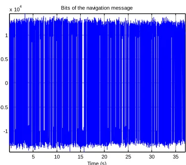 Fig. 19 Plot of Navigation Bits in In-Phase Arm  