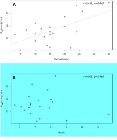 Figure 2. Scatterplots showing relationship between capsular stiffness ( K cap ) and DM  duration  (A),  HbA1c  (B)  time  integrated  HbA1c  (C)  and  the  Boxplot  of  capsular  stiffness according to Insulin usage status (D).