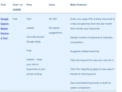 Table 1 - Comparison of three of the main keyword analysis tools 