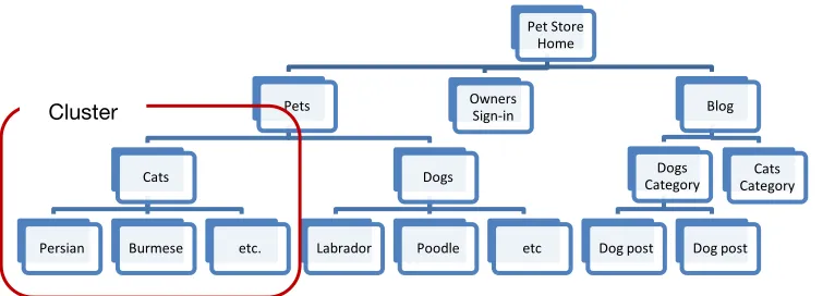 Figure 5 – Structure your site around your keywords – ‘Theming’ 