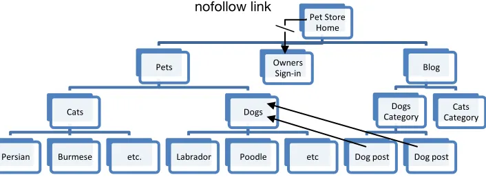 Figure 7 – Visualizing internal link architecture 
