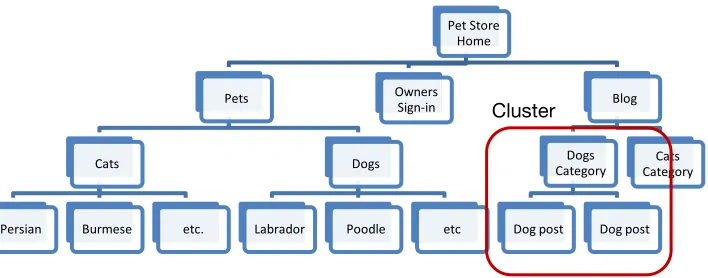 Figure 10 – Clustering your blog posts around keywords (theming) 