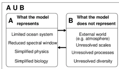 Figure 1. Schematic of the separation between resolved and unre-solved processes (systems Aand B )