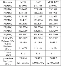 Table 4.1: Combined economic and emissions dispatch with valve-point effect solution at a load of 2000MW 