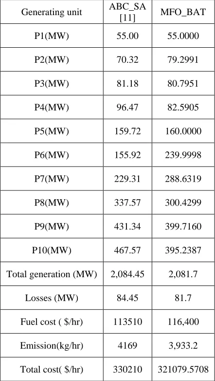 Table 4.3: Results validation of combined economic and emissions dispatch with valve point effect at a load of 2000MW 