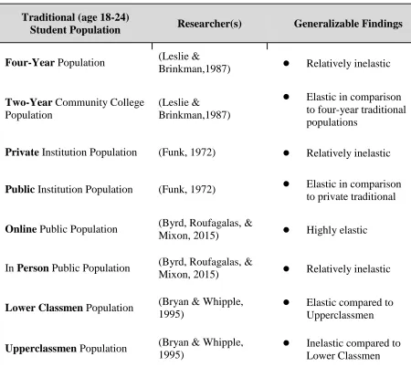 Table 1 Summary of Traditional Student Elasticities 