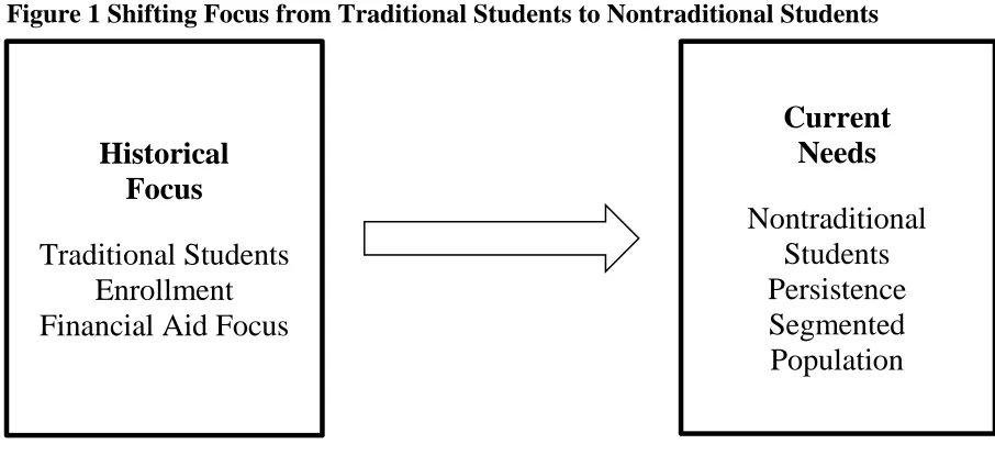 Figure 1 Shifting Focus from Traditional Students to Nontraditional Students 