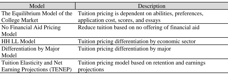 Table 2 Models in Tuition Pricing 