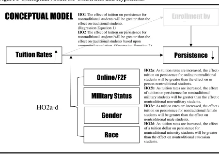 Figure 3 Conceptual Model for Constructs and Hypotheses 