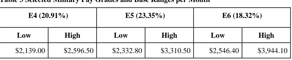 Table 3 Selected Military Pay Grades and Base Ranges per Month 