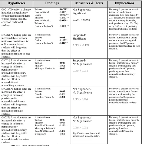 Table 4 Summary of Hypotheses and Results 