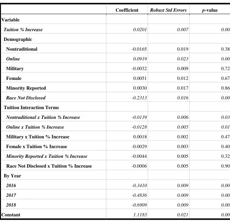 Table 6 Summary of Persistence  