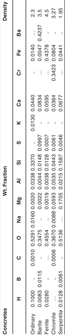 Table. 3: HVL values for prepared glass samples at different energies