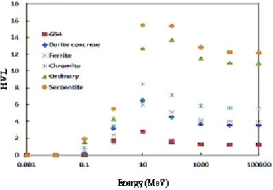 Fig. 2. Plot of HVL(cm) for various  concretes andGS4 as a function of photon energy.