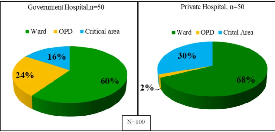 Figure 2. Distribution of nurses in terms of their Current area of posting    