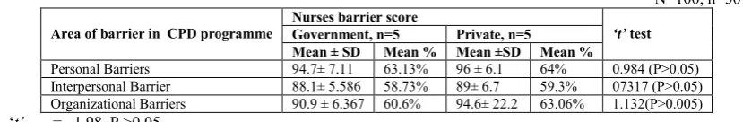 Table 7. Area wise mean barrier score towards participation in continuing professional development programme among nurses in  government and private hospital   