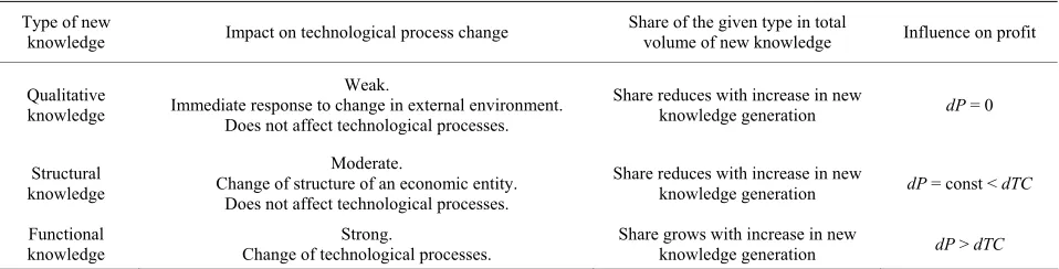 Table 1. Differentiation of new knowledge in terms of impact on technological process change